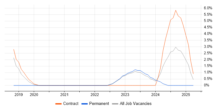 Job vacancy trend for Azure Engineer in Swansea