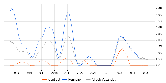 Job vacancy trend for Azure SQL Database in Swansea Job vacancy trend for Azure SQL Database in Swansea
