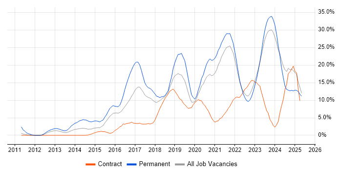Job vacancy trend for Azure in Swansea Job vacancy trend for Azure in Swansea