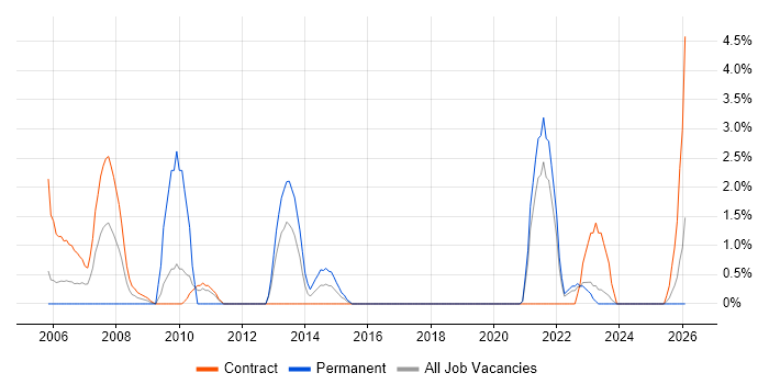Back Office job vacancy trend in Swansea