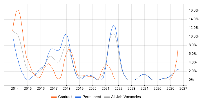 BDD job vacancy trend in Swansea