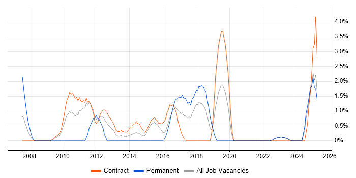Job vacancy trend for BGP in Swansea