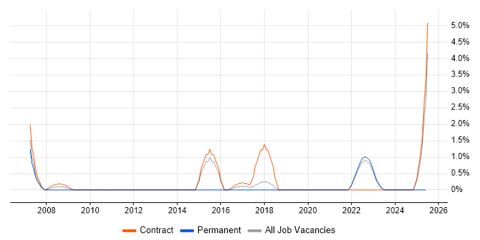 Job vacancy trend for BPR in Swansea