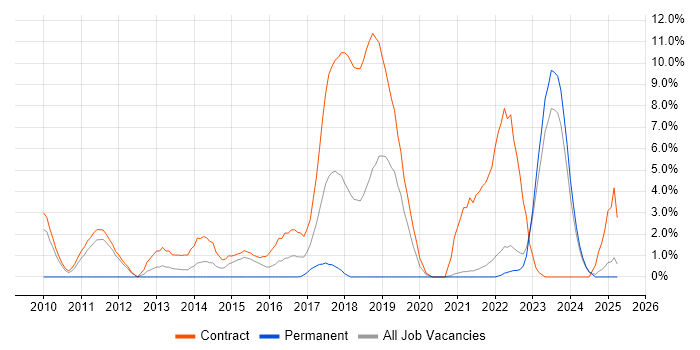 Job vacancy trend for BPSS Clearance in Swansea