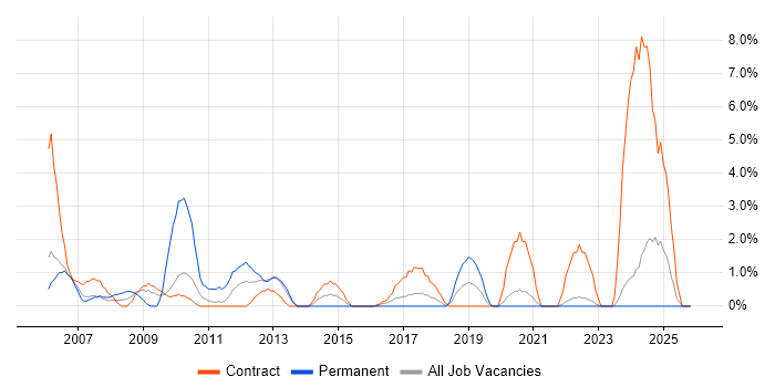 Break/Fix job vacancy trend in Swansea