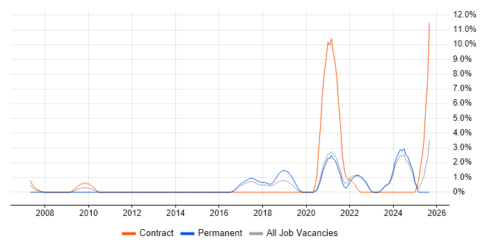 Budgeting and Forecasting job vacancy trend in Swansea