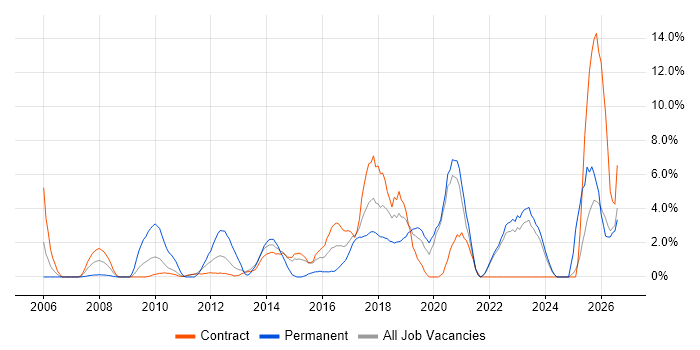 Business Analysis job vacancy trend in Swansea