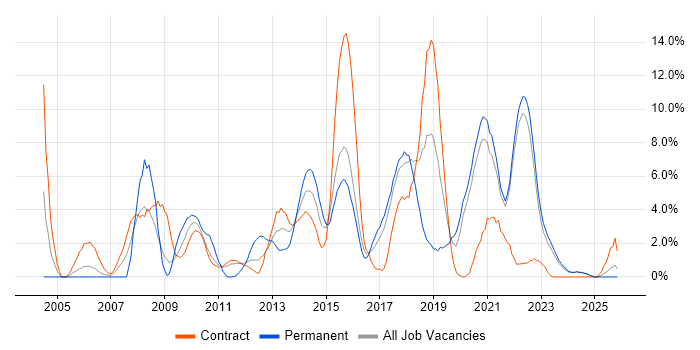 Business Analyst job vacancy trend in Swansea