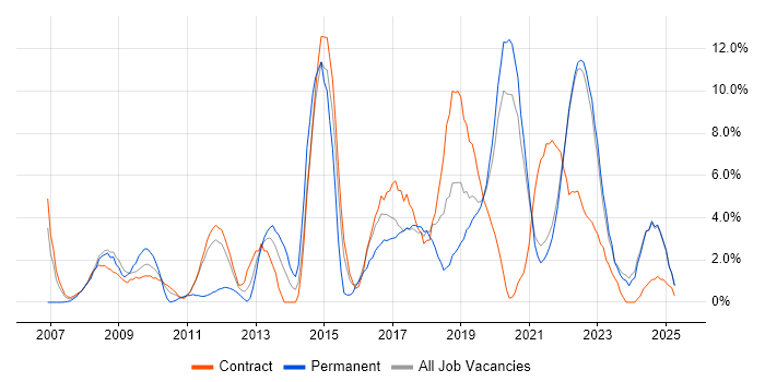 Job vacancy trend for Business Intelligence in Swansea