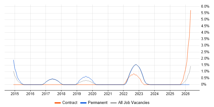 Business Process Analysis job vacancy trend in Swansea