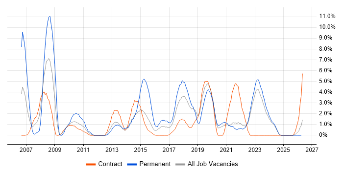 Change Management job vacancy trend in Swansea
