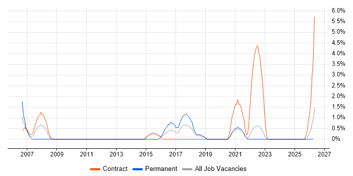 Change Manager job vacancy trend in Swansea