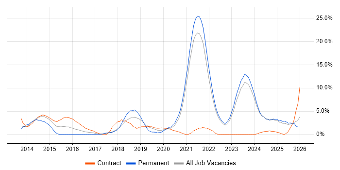 CI/CD job vacancy trend in Swansea