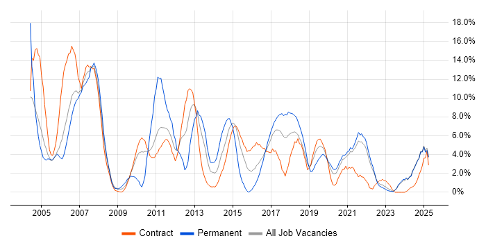 Job vacancy trend for Cisco in Swansea