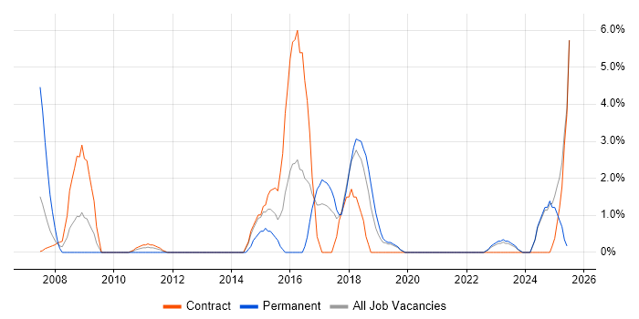 Job vacancy trend for CISSP in Swansea
