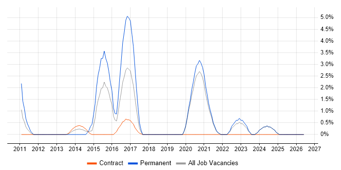 Clean Code job vacancy trend in Swansea