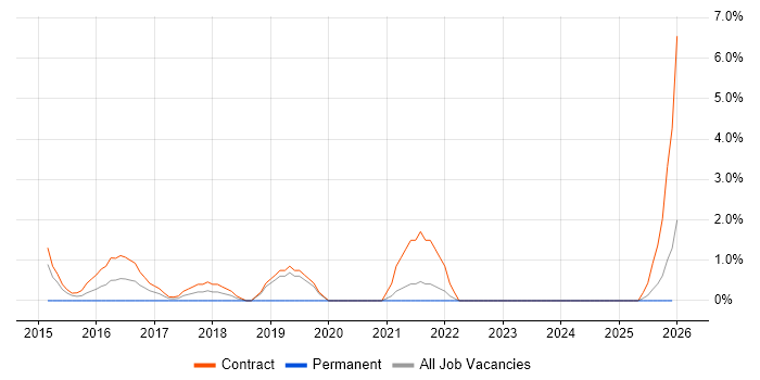Cloud Architect job vacancy trend in Swansea