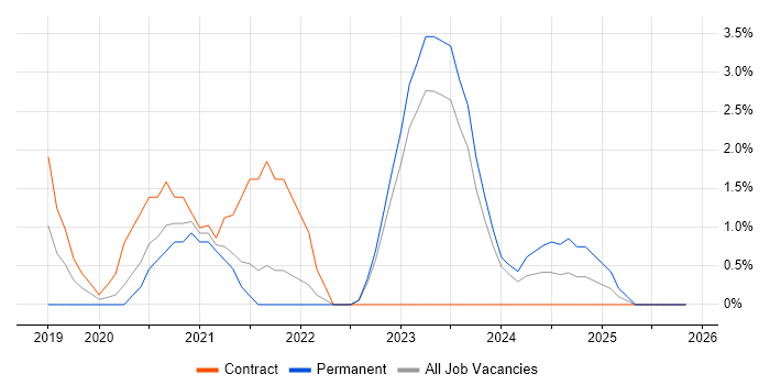 Cloud Native job vacancy trend in Swansea