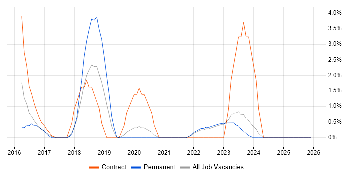 Cloud Security job vacancy trend in Swansea