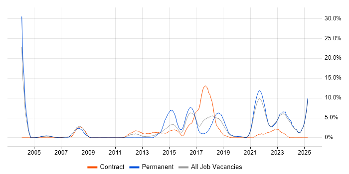 Job vacancy trend for Coaching in Swansea Job vacancy trend for Coaching in Swansea