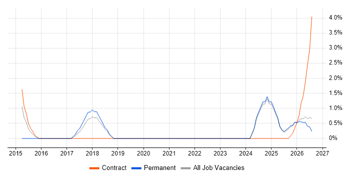 Collaborative Culture job vacancy trend in Swansea