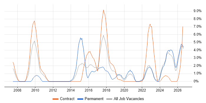 Collaborative Working job vacancy trend in Swansea