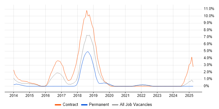 Job vacancy trend for Confluence in Swansea