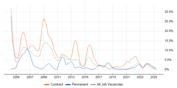 Job vacancy trend for Consultant in Swansea Job vacancy trend for Consultant in Swansea