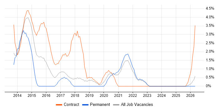 Continuous Delivery job vacancy trend in Swansea