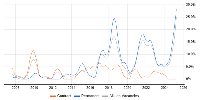 Job vacancy trend for Continuous Improvement in Swansea Job vacancy trend for Continuous Improvement in Swansea