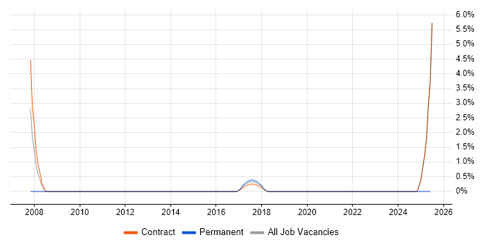 Job vacancy trend for Cost-Benefit Analysis in Swansea