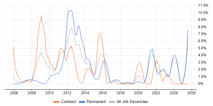 Job vacancy trend for CRM in Swansea Job vacancy trend for CRM in Swansea