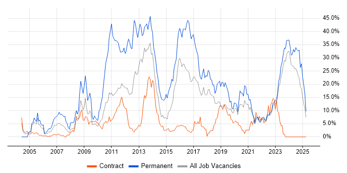 Job vacancy trend for C# in Swansea Job vacancy trend for C# in Swansea