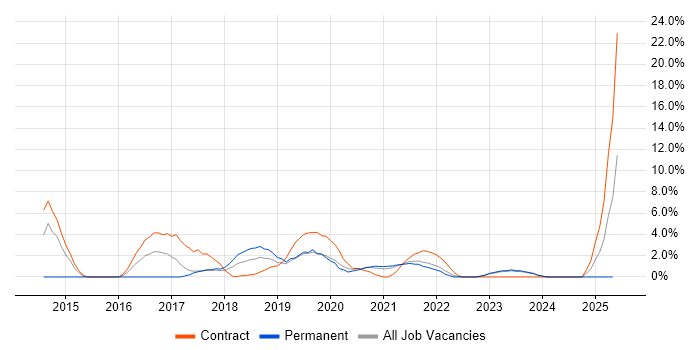 Job vacancy trend for Cucumber in Swansea