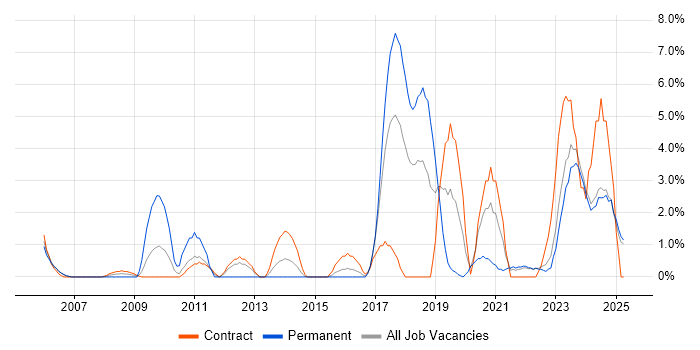Job vacancy trend for Customer Requirements in Swansea Job vacancy trend for Customer Requirements in Swansea
