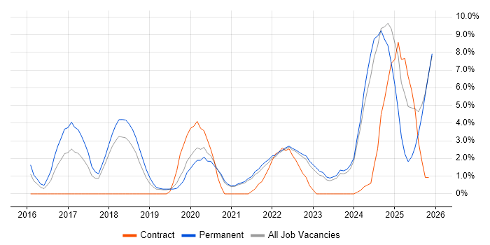 Cybersecurity job vacancy trend in Swansea