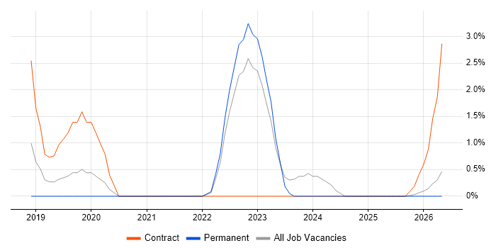 Data Analysis Expressions job vacancy trend in Swansea
