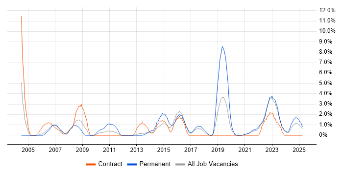 Job vacancy trend for Data Analysis in Swansea Job vacancy trend for Data Analysis in Swansea