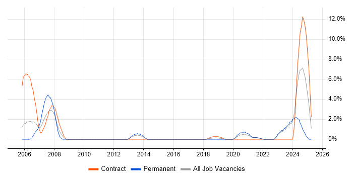 Job vacancy trend for Data Engineer in Swansea