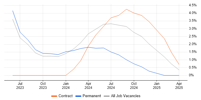 Job vacancy trend for Data Engineering in Swansea