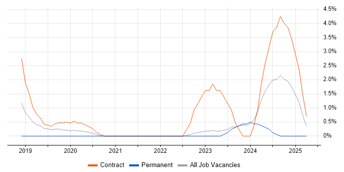Job vacancy trend for Data Lake in Swansea