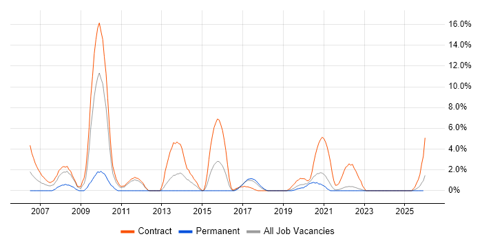 Data Migration job vacancy trend in Swansea