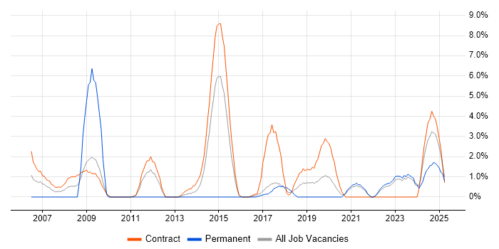 Job vacancy trend for Data Modelling in Swansea