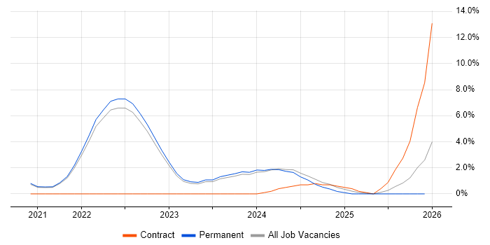 Data Pipeline job vacancy trend in Swansea