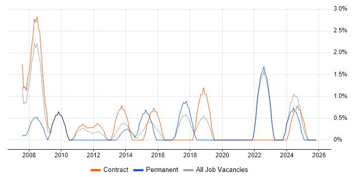 Data Quality job vacancy trend in Swansea