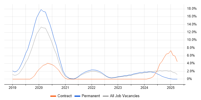 Job vacancy trend for Data Science in Swansea