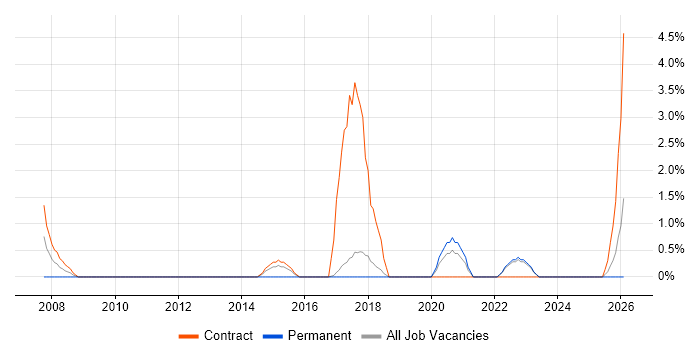 Data Strategy job vacancy trend in Swansea