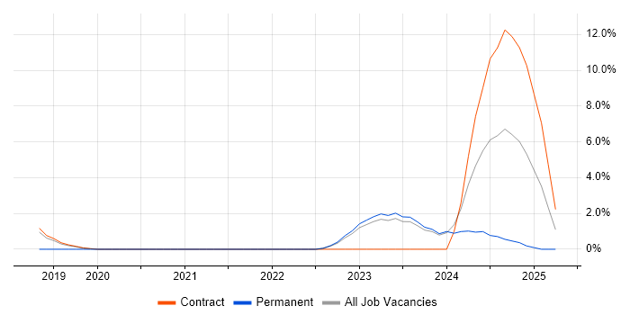 Job vacancy trend for Databricks in Swansea Job vacancy trend for Databricks in Swansea