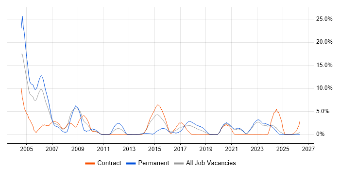DBA job vacancy trend in Swansea