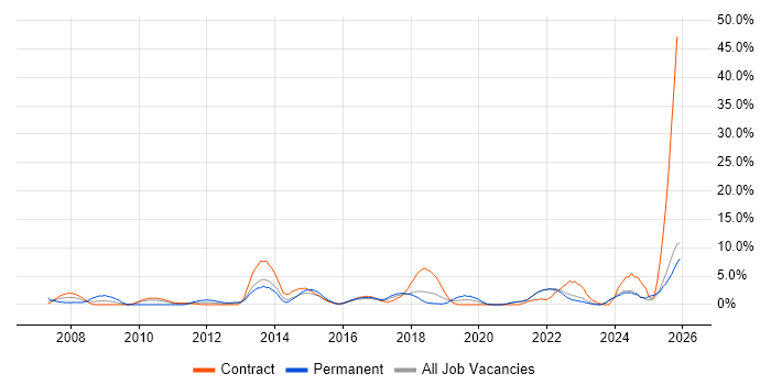 Decision-Making job vacancy trend in Swansea